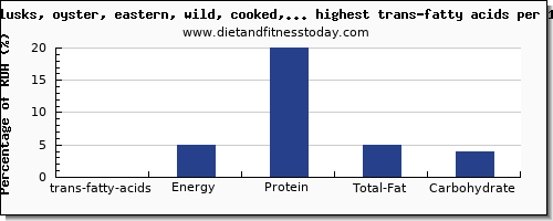 trans-fatty acids and nutrition facts in fish and shellfish per 100g